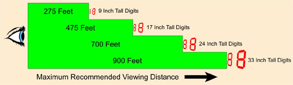Maximum Recommended Viewing Distance for Scoreboard Displays